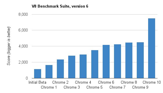 google chrome beta. Google Chrome 10 eta promises