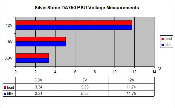 http://www.dvhardware.net/reviews/silverstone_da750/silverstone_da750_voltages.jpg