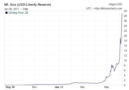 bitcoin exchange rate 2011