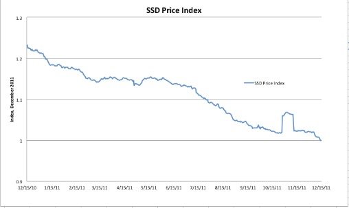 SSD pricing index