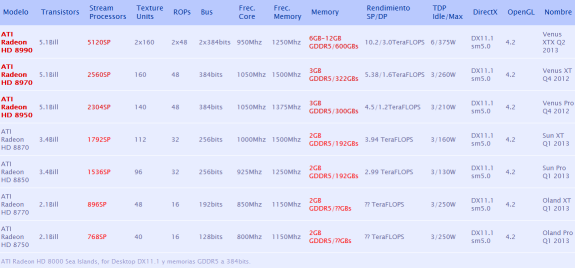 AMD Radeon HD 8000 specifications rumored
