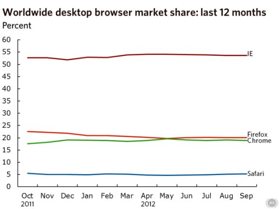 browser marketshare in September 2012