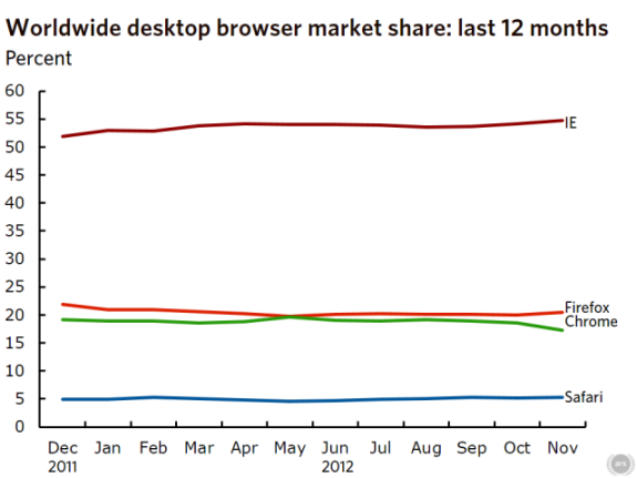 Browser marketshare in November 2012