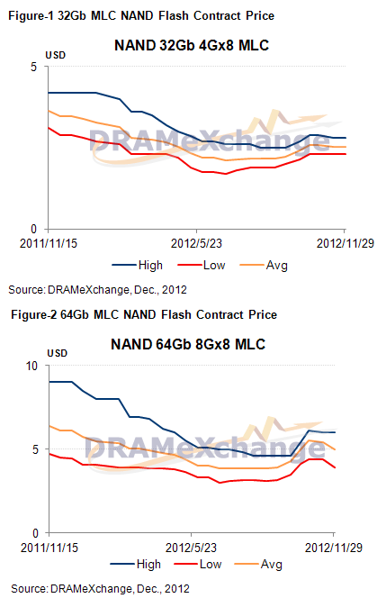 NAND pricing until November 2012