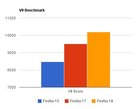 Fireofx 18 benchmarked in V8