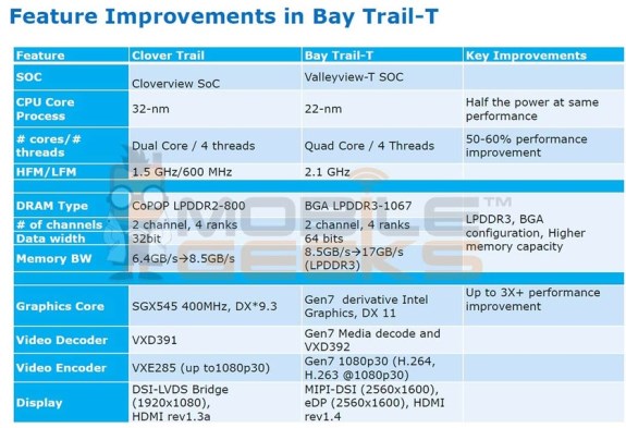 Intel Bay Trail-T features
