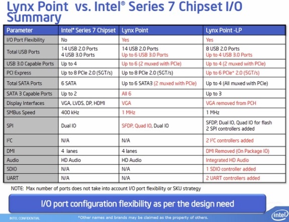 Intel Haswell ULT chipset comparison