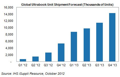 iSuppli ultrabook shipment forecast