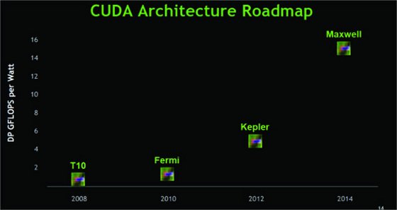 NVIDIA architecture roadmap