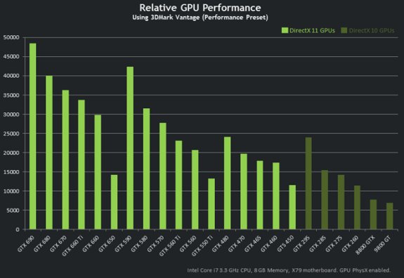 NVIDIA GPU lineup performance overview