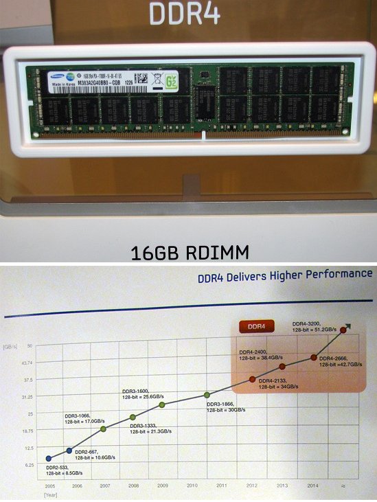 Samsung 16GB DDR4 and DDR4 roadmap