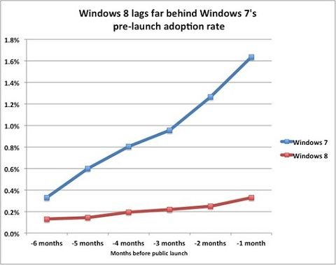 Windows 8 adoption rate 