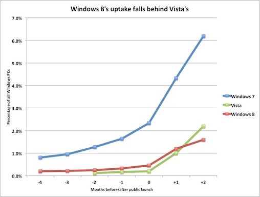 Windows 8 adoption vs 7 and Vista