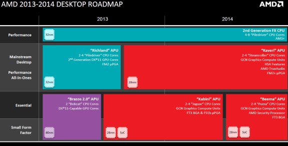 AMD desktop roadmap