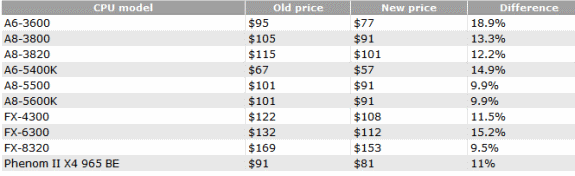 AMD May 1 price cut