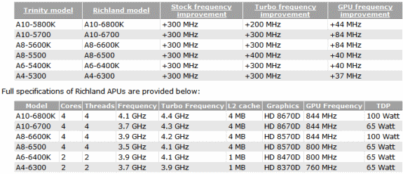 AMD Richland APU specs