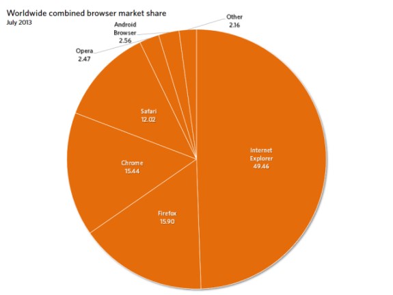 Browser marketshare