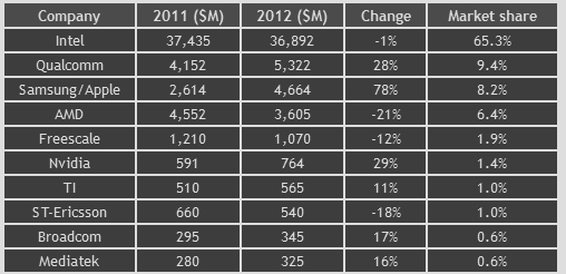 CPU revenue in 2012