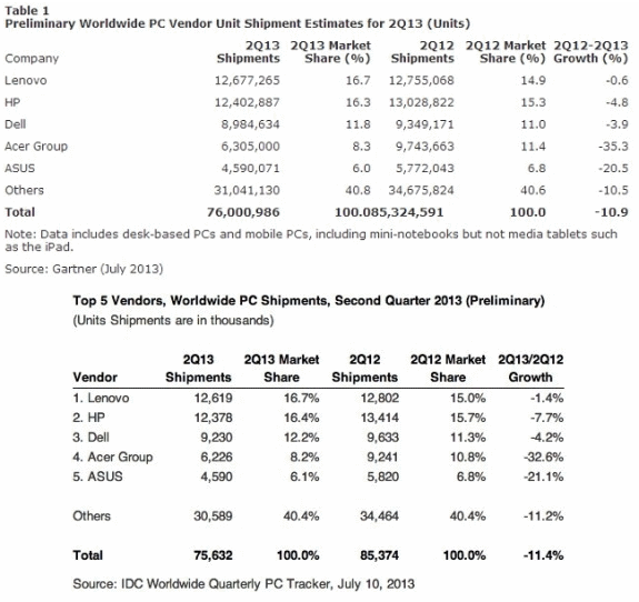 PC shipments in Q2 2013