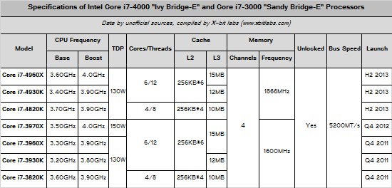 Intel Ivy Bridge-E specs