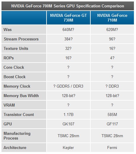 NVIDIA GeForce GT 730M and 710M