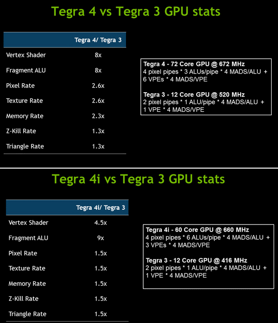 NVIDIA Tegra 4 and 4i performance