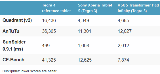 NVIDIA Tegra 4 benchmark results