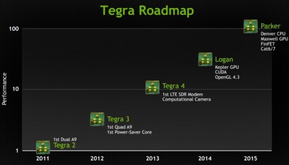 NVIDIA Tegra roadmap