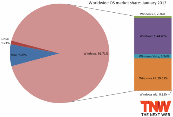 Windows 8 marketshare