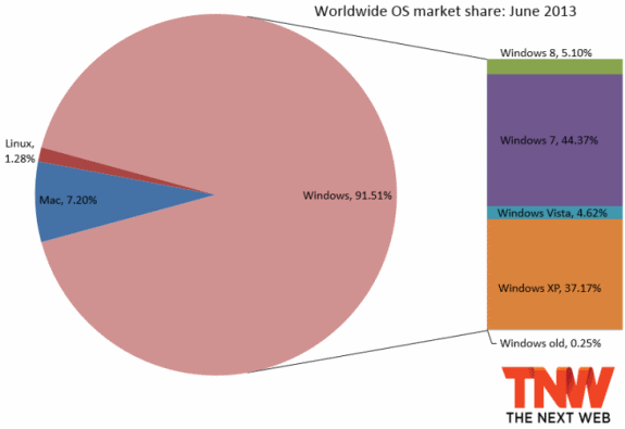 Windows 8 marketshare