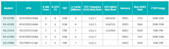 AMD reveals second-generation embedded R-series APUs - DVHARDWARE