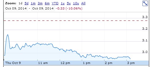 AMD stock decline