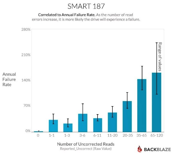 Backblaze SMART HDD investigation