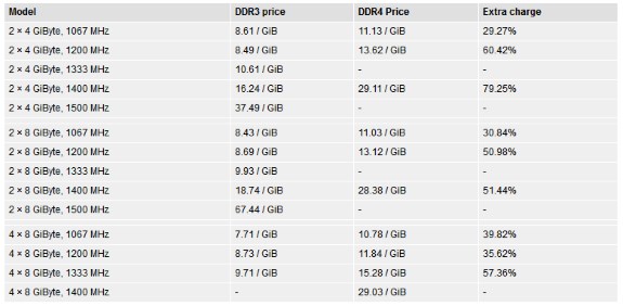 DDR4 price compared with DDR3