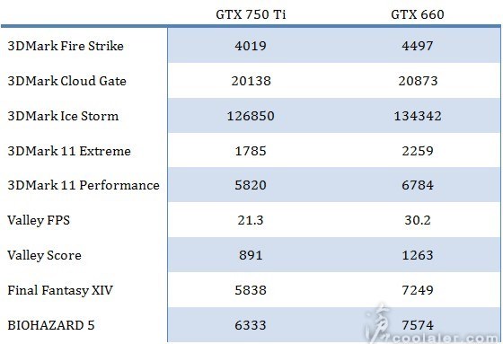 NVIDIA GTX 750 Ti early benchmarks