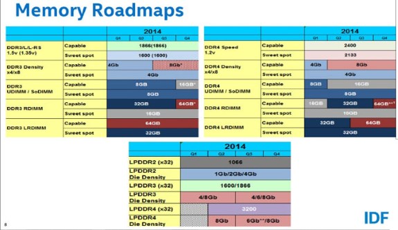 Intel DDR plans