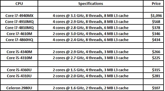 Intel new CPUs for laptops