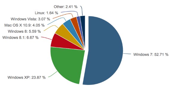 OS marketshare in late September 2014