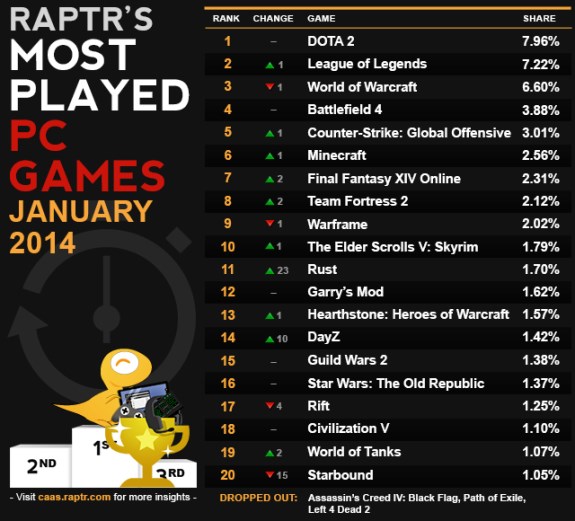 Most played games in January