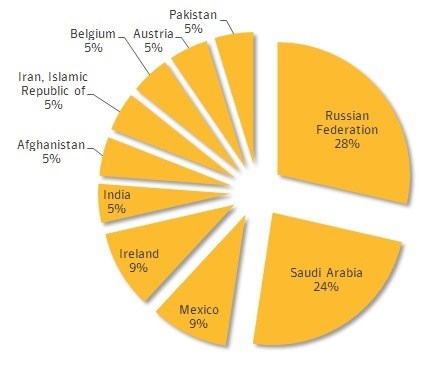 Regin by country infections