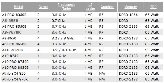 AMD Godavari specifications