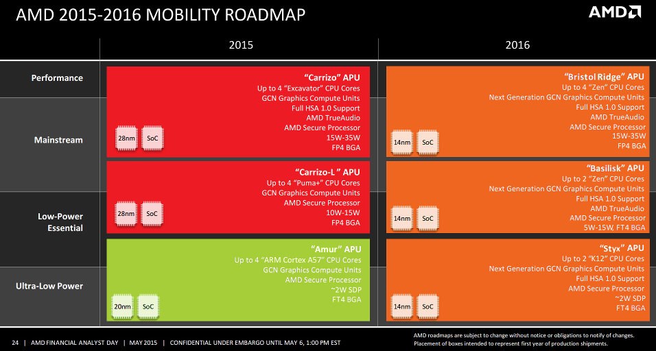 AMD Mobility roadmap