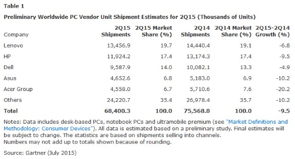 Gartner PC shipments estimates Q2