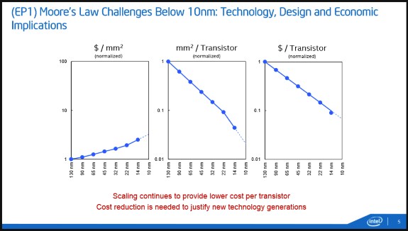 Intel sub 10nm scaling