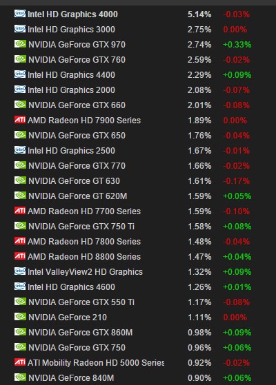 Most used GPUs June 2015 Steam