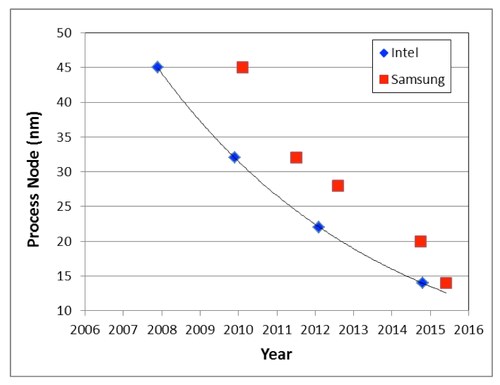 Samsung vs Intel process node shrinks