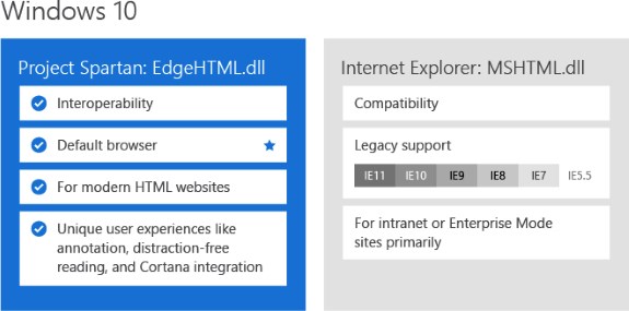 Browsers in Windows 10