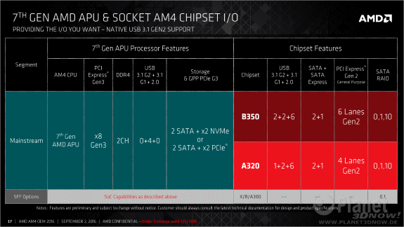 AMD AM4 platforms