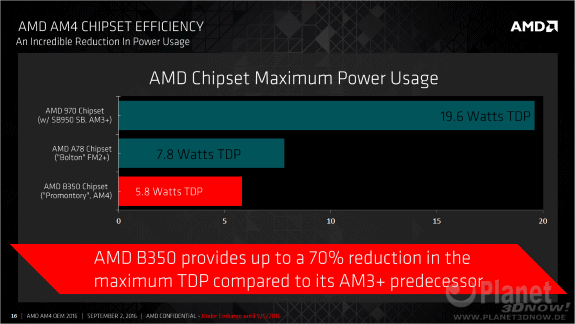 AMD AM4 platforms