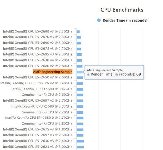 AMD Blender benches